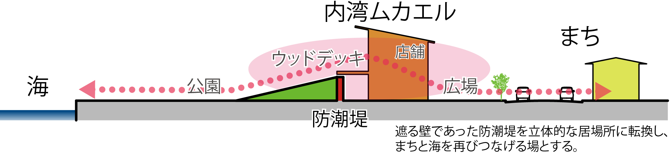 商業施設の気仙沼内湾ムカエルで防潮堤をパブリックスペースにするSMDW津久井誠人阿部俊彦設計